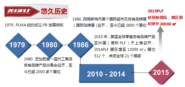 食品貼牌加工展 全球零售自有品牌產品亞洲展 2015上海