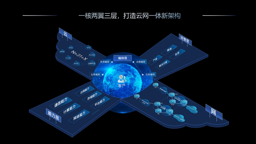 3,一核兩翼三層 創(chuàng)新促數(shù)智化