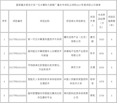 云計(jì)算與大數(shù)據(jù)國(guó)家專項(xiàng)展示 2017年度項(xiàng)目安排公示與裝備技術(shù)服務(wù)升級(jí)